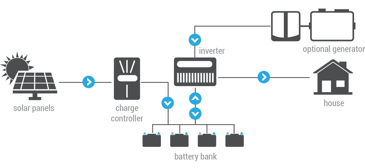 Off-grid-with-back-up2-1